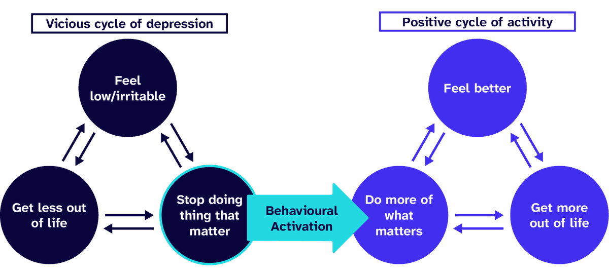 Behavioural Activation: breaking the vicious cycle of depression by doing more of what matters