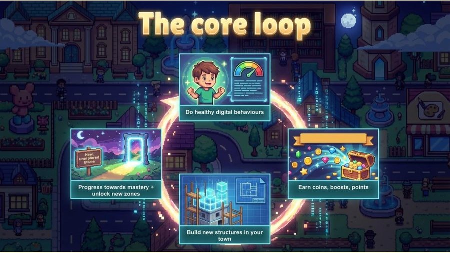 The core loop: behaviour earns coins, coins build the town