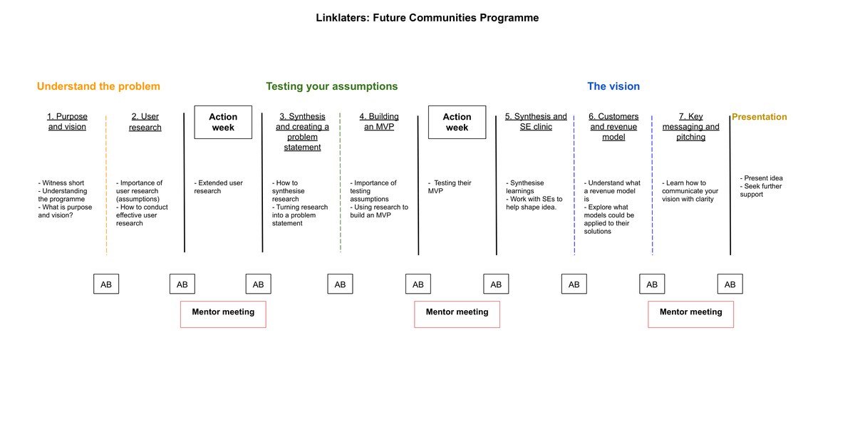 Programme design map: three phases, seven sessions, two action weeks and three mentor meetings